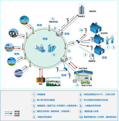 电网公司如何运用工业4.0思维与网络技术软件提升客户服务